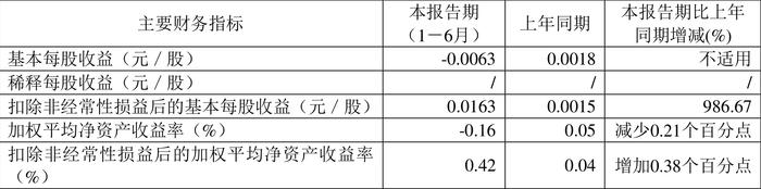 两面针：2024年上半年亏损346.75万元