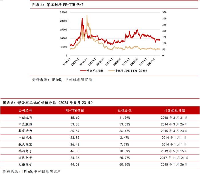 中邮·军工|周观点：37家军工上市公司披露半年报，10家业绩实现正增长