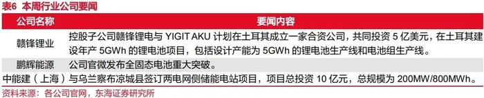 东海研究 | 电新：固态电池加速迭代，逆变器月度出口环比回调