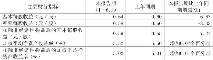 荣泰健康：2024年上半年净利润同比增长6.12% 拟10派3元