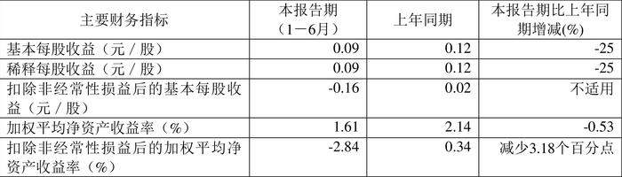 圣龙股份：2024年上半年净利润2080.87万元 同比下降23.63%