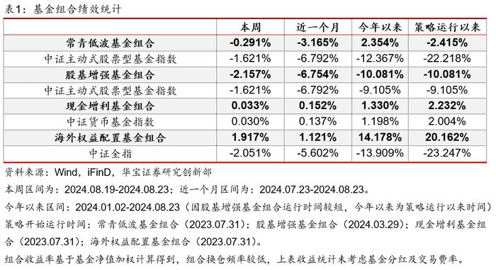 【公募基金】常青低波性价比再突显，海外权益乐观计价近期变化——公募基金工具化组合跟踪周报（2024.08.23）