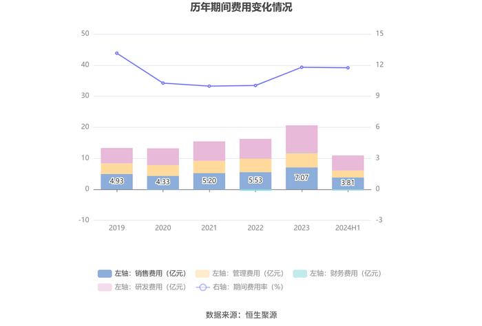 安徽合力：2024年上半年净利润8.03亿元 同比增长22.00%