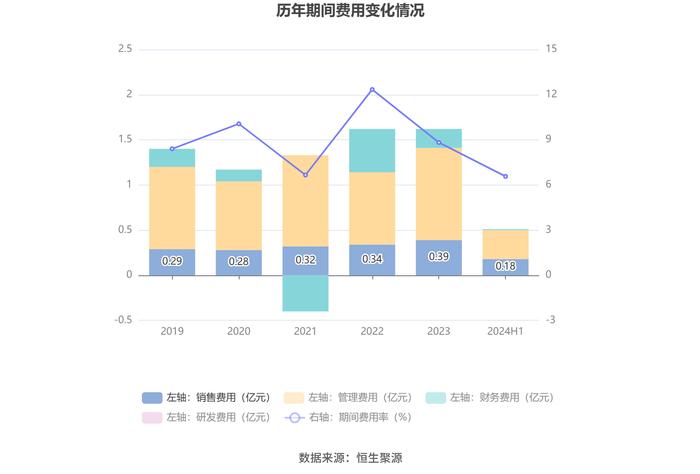 渤海轮渡：2024年上半年净利润同比增长68.03% 拟10派2.7元