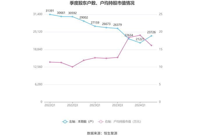 渤海轮渡：2024年上半年净利润同比增长68.03% 拟10派2.7元