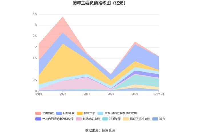 庚星股份：2024年上半年亏损3658.84万元