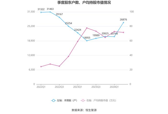 安徽合力：2024年上半年净利润8.03亿元 同比增长22.00%