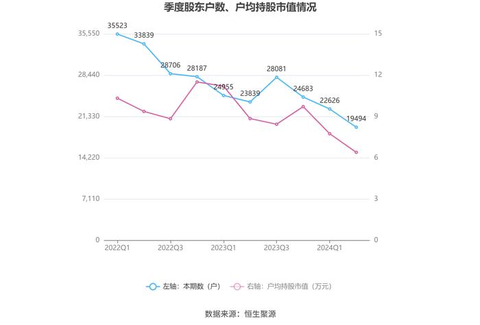 庚星股份：2024年上半年亏损3658.84万元