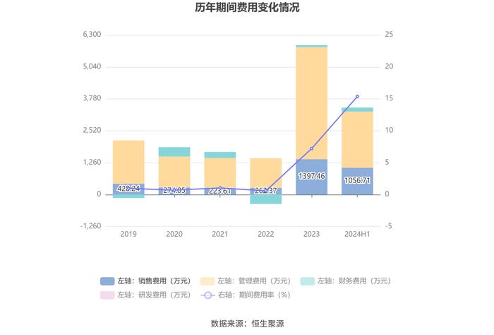 庚星股份：2024年上半年亏损3658.84万元