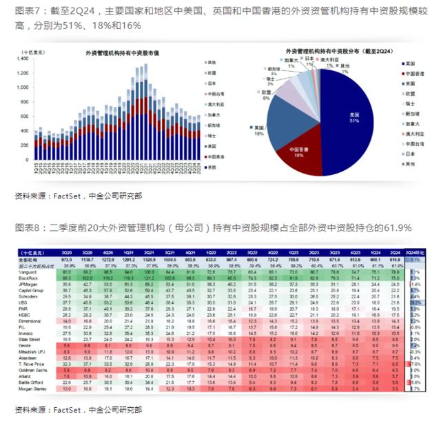 中金：全球头部机构二季度如何配置中资股？