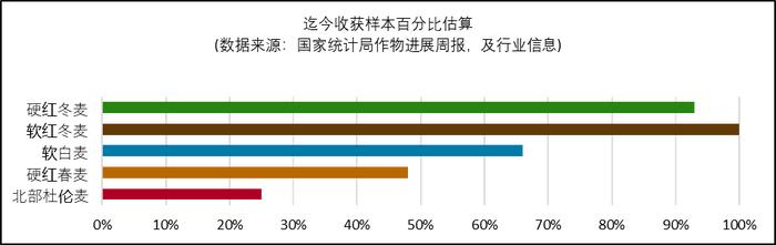 美国小麦收获周报-2024年8月23日