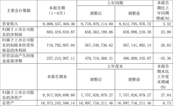 安徽合力：2024年上半年净利润8.03亿元 同比增长22.00%