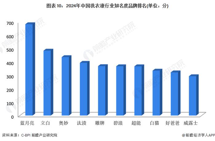 预见2024：《2024年中国洗衣液行业全景图谱》(附市场规模、竞争格局和发展前景等)