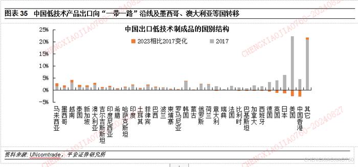 【平安证券】宏观深度报告*宏观经济*中国出口：高压之下辟新局