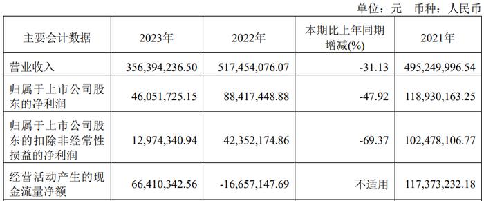 破发股高凌信息上半年亏损 上市即巅峰长城证券保荐