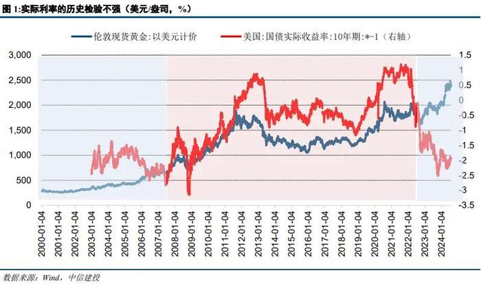 中信建投：黄金的宏观定价锚