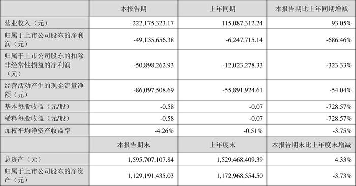 西测测试：2024年上半年亏损4913.57万元