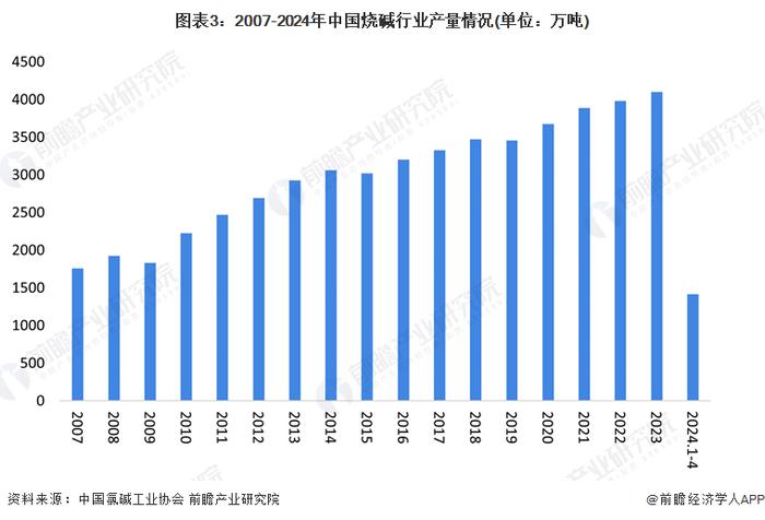 2024年中国氯碱工业细分产品烧碱市场现状分析 烧碱市场产能、产量逐年稳步提升【组图】