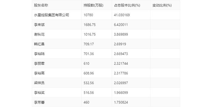 水星家纺：2024年上半年净利润1.46亿元 同比下降13.89%