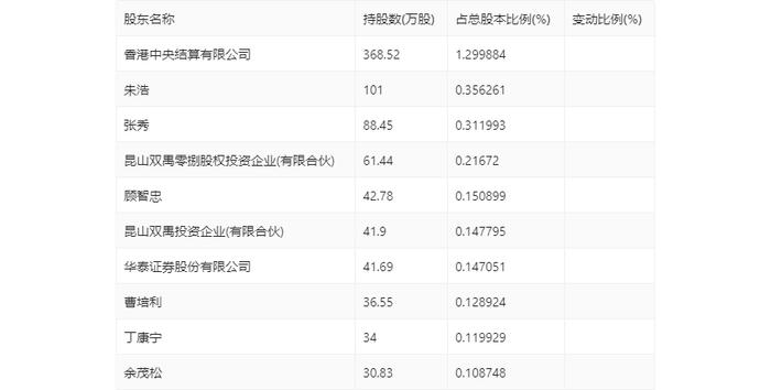 隆扬电子：2024年上半年净利润3001.32万元 同比下降43.18%