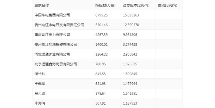 黔源电力：2024年上半年净利润同比增长316.76% 拟10派1元