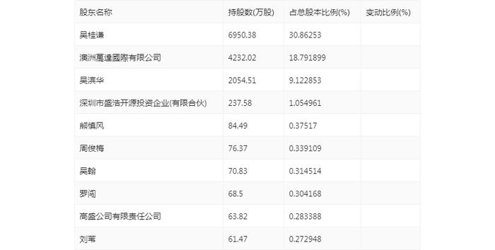 拉芳家化：2024年上半年净利润同比下降31.64% 拟10派0.5元