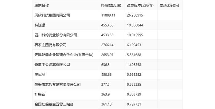 辰欣药业：2024年上半年净利润同比增长2.33% 拟10派2.2元