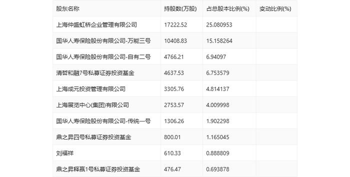 天宸股份：2024年上半年净利润253.80万元 同比下降72.59%