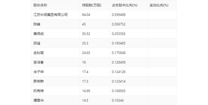 长华化学：2024年上半年净利润2527.79万元 同比下降43.08%