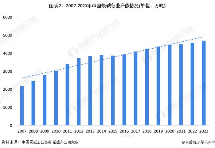 2024年中国氯碱工业细分产品烧碱市场现状分析 烧碱市场产能、产量逐年稳步提升【组图】