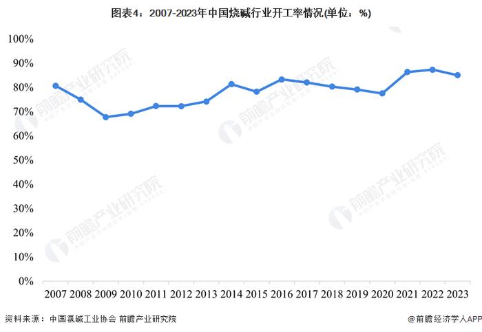 2024年中国氯碱工业细分产品烧碱市场现状分析 烧碱市场产能、产量逐年稳步提升【组图】