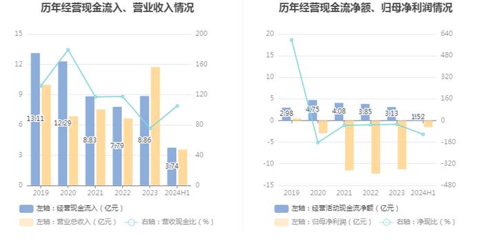 皇庭国际：2024年上半年亏损1.49亿元