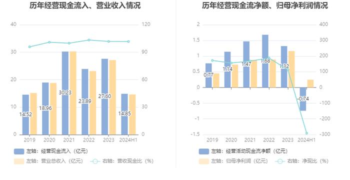 长华化学：2024年上半年净利润2527.79万元 同比下降43.08%