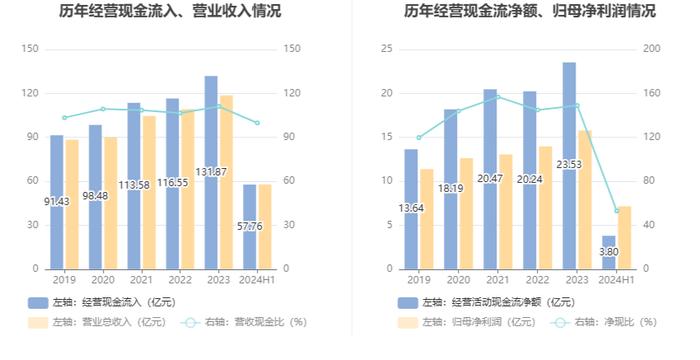 新华文轩：2024年上半年净利润同比下降6.08% 拟10派1.9元