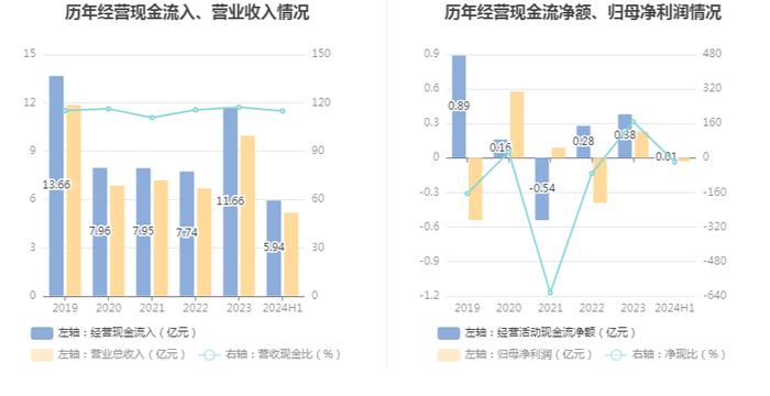 两面针：2024年上半年亏损346.75万元