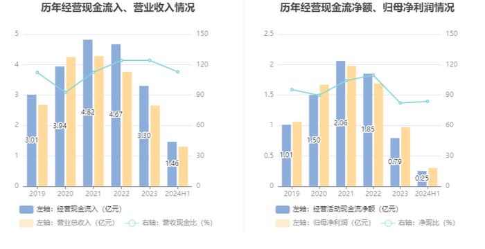 隆扬电子：2024年上半年净利润3001.32万元 同比下降43.18%