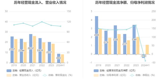 荣泰健康：2024年上半年净利润同比增长6.12% 拟10派3元