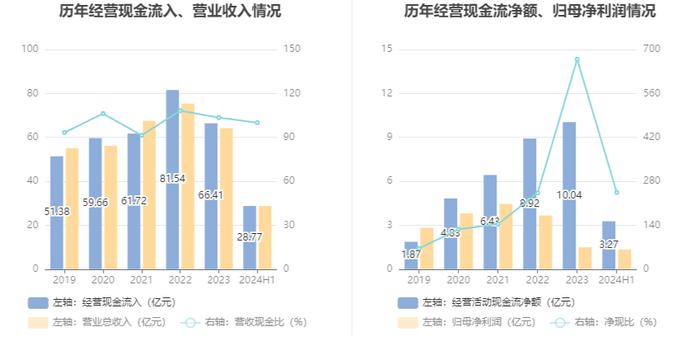 泸天化：2024年上半年净利润1.34亿元 同比下降13.06%