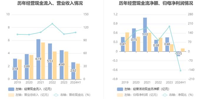 丰立智能：2024年上半年净利润1033.27万元 同比下降48.86%