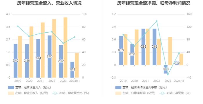 博亚精工：2024年上半年净利润2748.09万元 同比下降12.77%