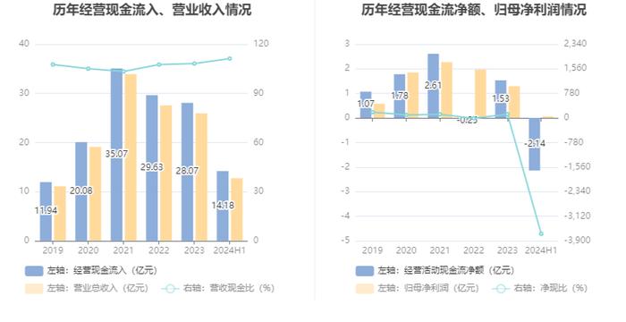 亿道信息：2024年上半年营业收入12.74亿元 同比增长7.73%