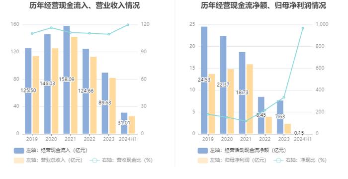 万年青：2024年上半年净利润150.92万元 同比下降99.43%