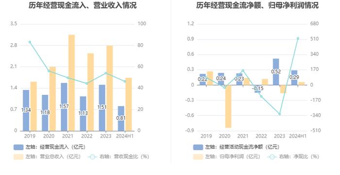 华东数控：2024年上半年净利润564.81万元 同比下降31.92%