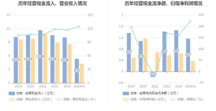 拉芳家化：2024年上半年净利润同比下降31.64% 拟10派0.5元