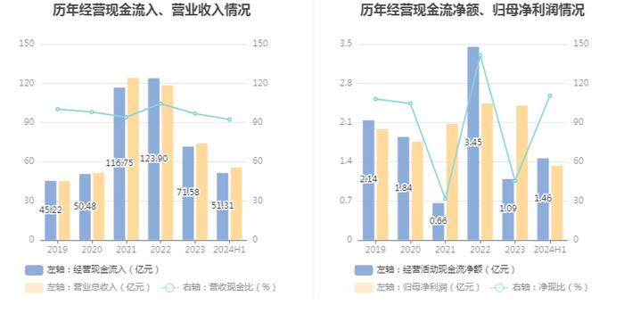 中创物流：2024年上半年净利润1.33亿元 同比增长4.28%