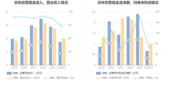 浙江自然：2024年上半年净利润1.01亿元 同比下降16.42%