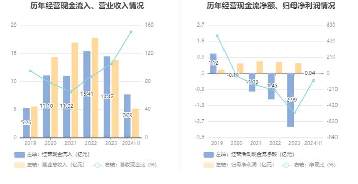 惠柏新材：2024年上半年亏损446.1万元