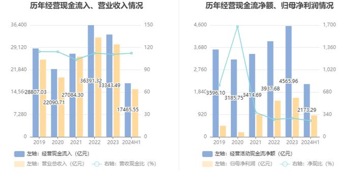 中国石油：2024年上半年净利润886亿元 同比增长3.91% 拟10派2.2元