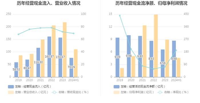 云图控股：2024年上半年净利润4.54亿元 同比下降11.25%