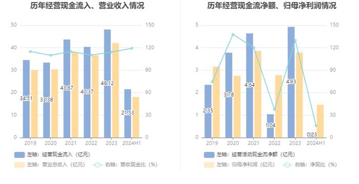 水星家纺：2024年上半年净利润1.46亿元 同比下降13.89%